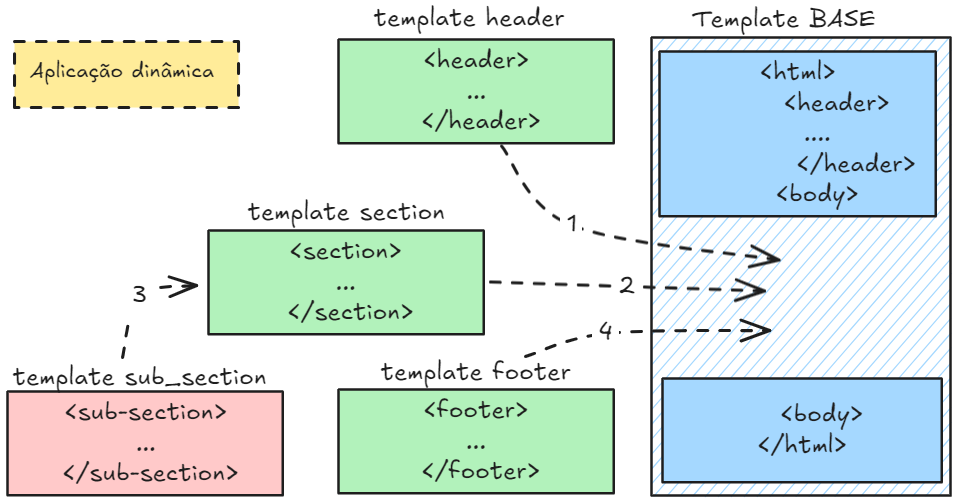 templates no django
