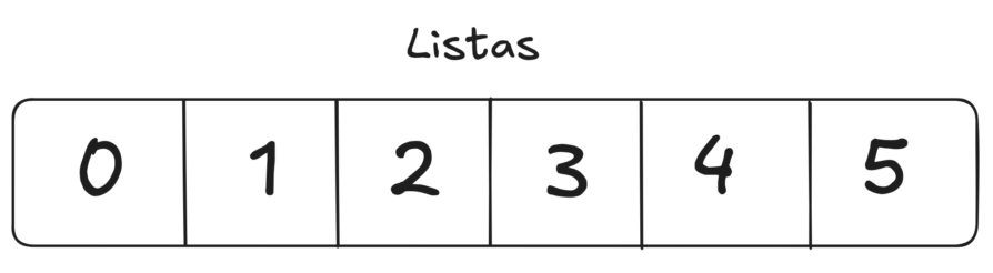 Estruturas de Dados no Python | Postagem 3 - Pro Simples
